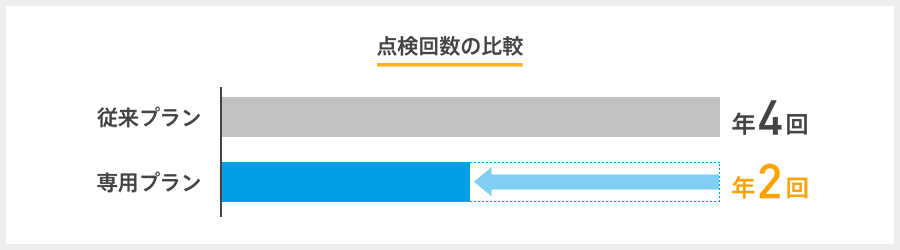 点検回数の比較 従来プラン年4回 専用プラン年2回