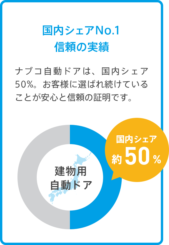 国内シェアNo.1 信頼の実績 ナブコ自動ドアは、国内シェア50%。お客様に選ばれ続けていることが安心と信頼の証明です。