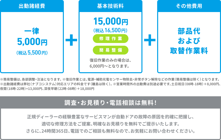 出動諸経費 一律 5,000円（税込5,500円） + 基本技術料 15,000円（税込16,500円） 修理作業・簡易整備  + その他費用 部品代 および 取替作業料