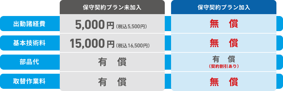 保守契約プラン加入 出動諸経費 無償 基本技術料 無償 部品代 有償(契約割引あり) 取替作業料 無償