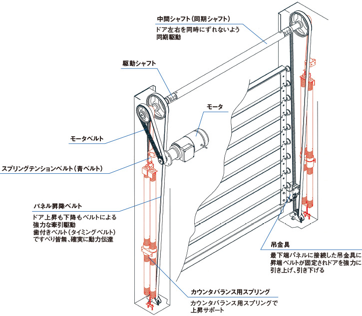 パネルドア 超高速スパイラルドア 商品紹介 自動ドアのナブコシステム